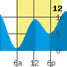 Storey Island tide chart for Saturday, August 12, 2023