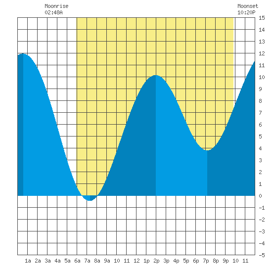 Storey Island tide chart for Monday, August 14, 2023