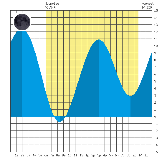 Storey Island tide chart for Wednesday, August 16, 2023