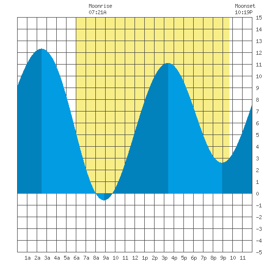 Storey Island tide chart for Thursday, August 17, 2023