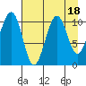 Storey Island tide chart for Friday, August 18, 2023