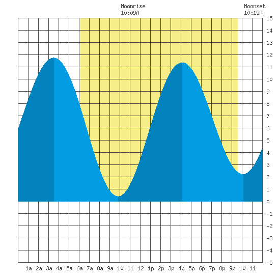 Storey Island tide chart for Saturday, August 19, 2023