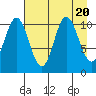 Storey Island tide chart for Sunday, August 20, 2023