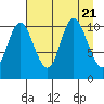Storey Island tide chart for Monday, August 21, 2023