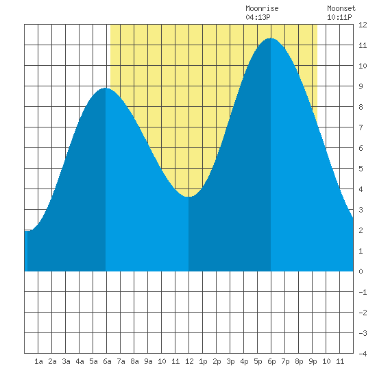 Storey Island tide chart for Wednesday, August 23, 2023