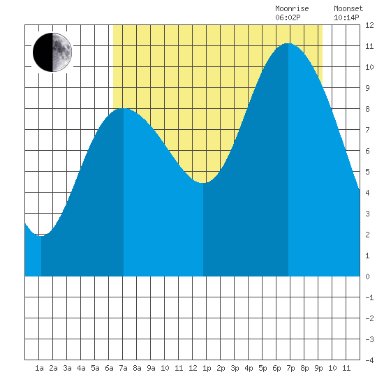 Storey Island tide chart for Thursday, August 24, 2023
