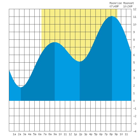 Storey Island tide chart for Friday, August 25, 2023
