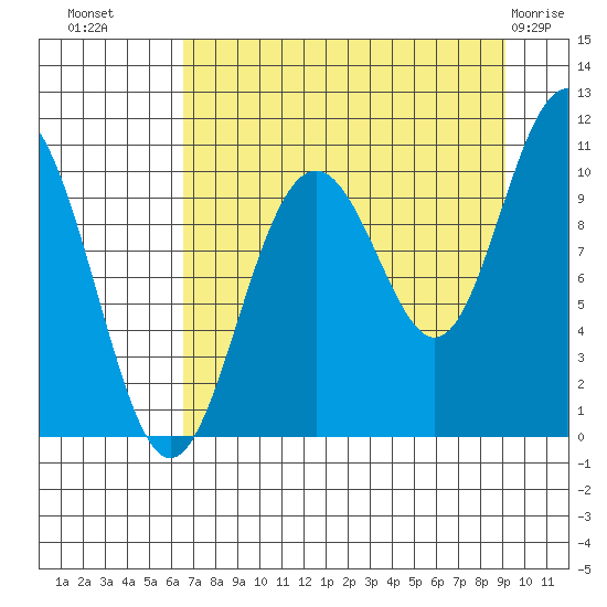Storey Island tide chart for Monday, August 28, 2023