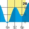 Storey Island tide chart for Monday, August 28, 2023