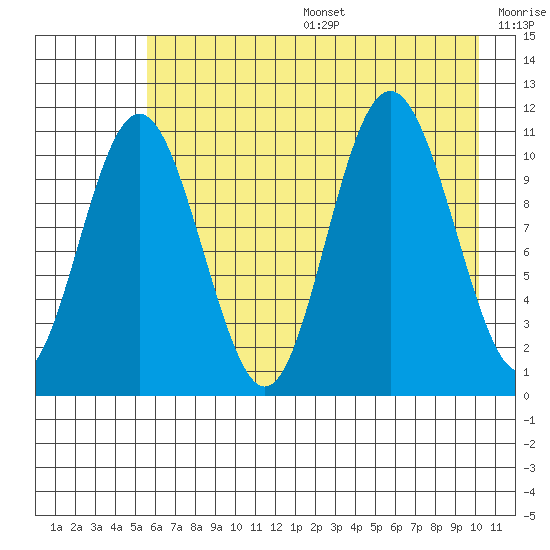 Storey Island tide chart for Sunday, August 6, 2023