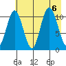 Storey Island tide chart for Sunday, August 6, 2023