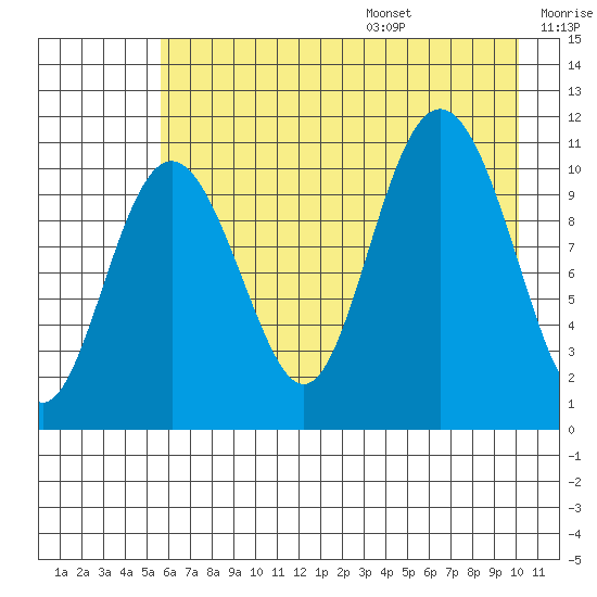 Storey Island tide chart for Monday, August 7, 2023