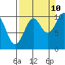 Storey Island tide chart for Sunday, September 10, 2023