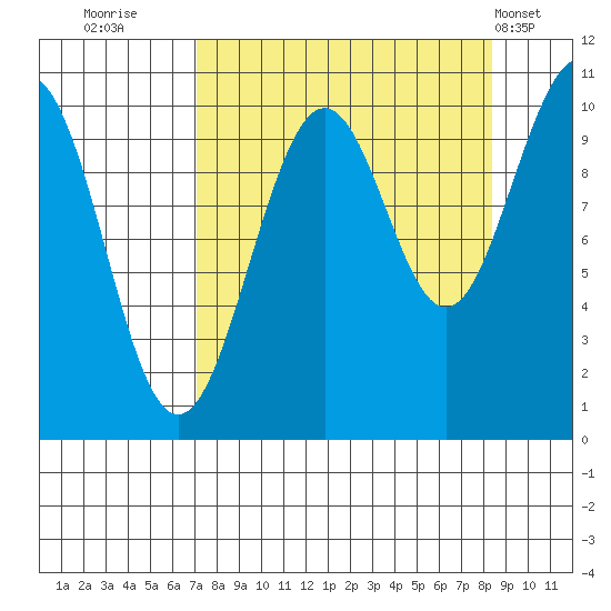 Storey Island tide chart for Monday, September 11, 2023