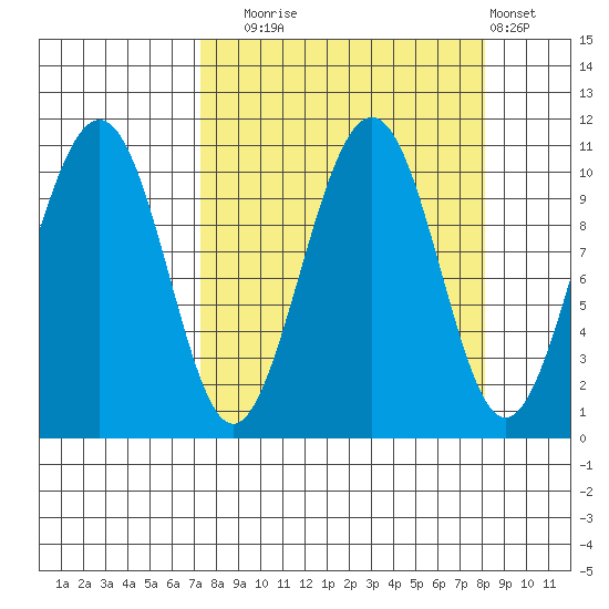 Storey Island tide chart for Saturday, September 16, 2023