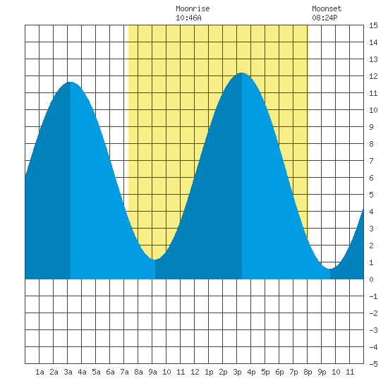 Storey Island tide chart for Sunday, September 17, 2023