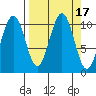 Storey Island tide chart for Sunday, September 17, 2023