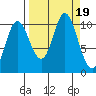 Storey Island tide chart for Tuesday, September 19, 2023