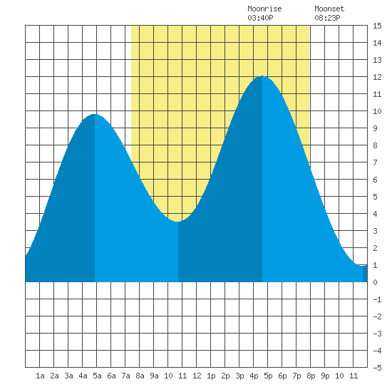 Storey Island tide chart for Wednesday, September 20, 2023