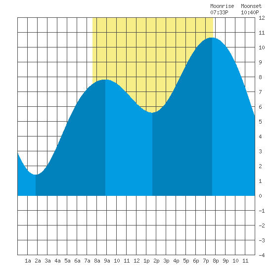 Storey Island tide chart for Saturday, September 23, 2023