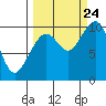 Storey Island tide chart for Sunday, September 24, 2023