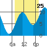 Storey Island tide chart for Monday, September 25, 2023