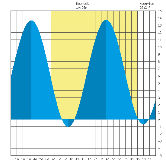 Storey Island tide chart for Saturday, September 2, 2023