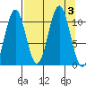 Storey Island tide chart for Sunday, September 3, 2023