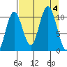 Storey Island tide chart for Monday, September 4, 2023