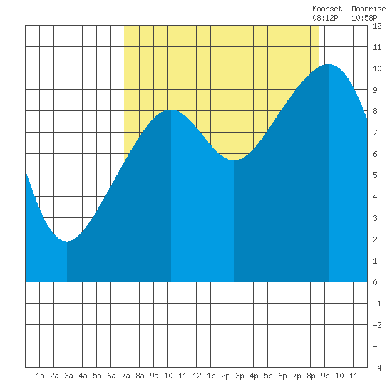 Storey Island tide chart for Friday, September 8, 2023