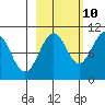 Storey Island tide chart for Tuesday, October 10, 2023