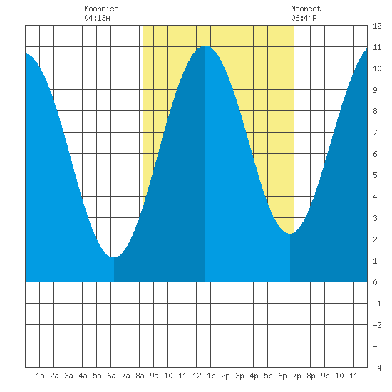 Storey Island tide chart for Wednesday, October 11, 2023