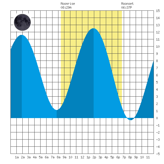 Storey Island tide chart for Saturday, October 14, 2023