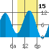 Storey Island tide chart for Sunday, October 15, 2023