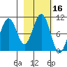 Storey Island tide chart for Monday, October 16, 2023