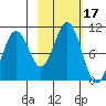Storey Island tide chart for Tuesday, October 17, 2023