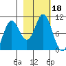 Storey Island tide chart for Wednesday, October 18, 2023