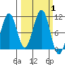 Storey Island tide chart for Sunday, October 1, 2023