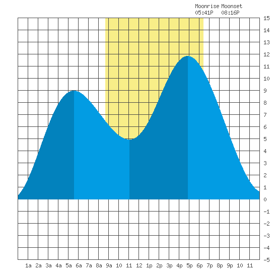 Storey Island tide chart for Friday, October 20, 2023