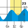 Storey Island tide chart for Monday, October 23, 2023