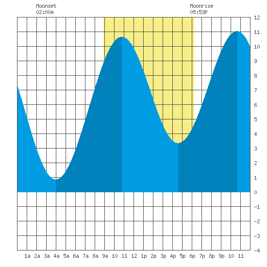 Storey Island tide chart for Tuesday, October 24, 2023