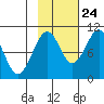 Storey Island tide chart for Tuesday, October 24, 2023