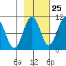 Storey Island tide chart for Wednesday, October 25, 2023