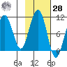 Storey Island tide chart for Saturday, October 28, 2023