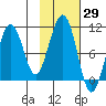Storey Island tide chart for Sunday, October 29, 2023