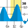 Storey Island tide chart for Monday, October 30, 2023