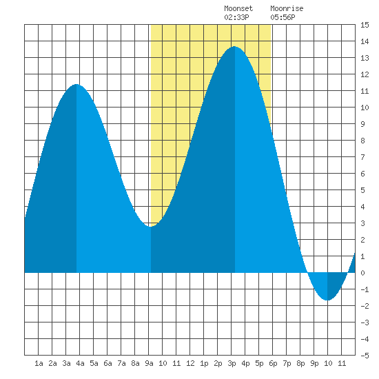 Storey Island tide chart for Tuesday, October 31, 2023