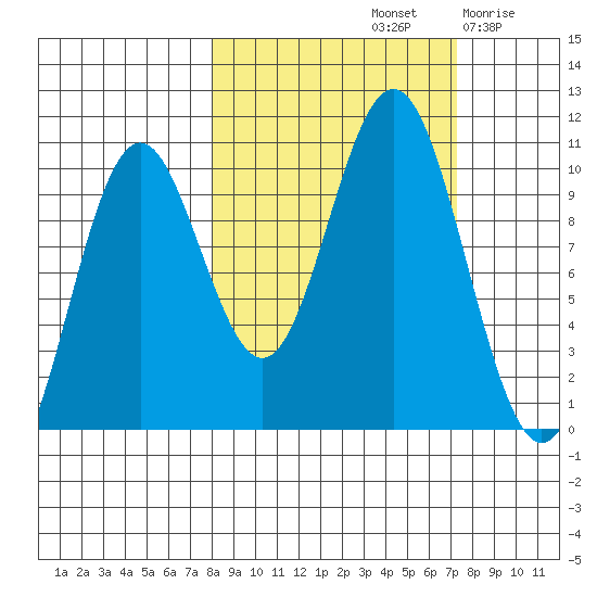 Storey Island tide chart for Tuesday, October 3, 2023