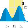 Storey Island tide chart for Tuesday, October 3, 2023