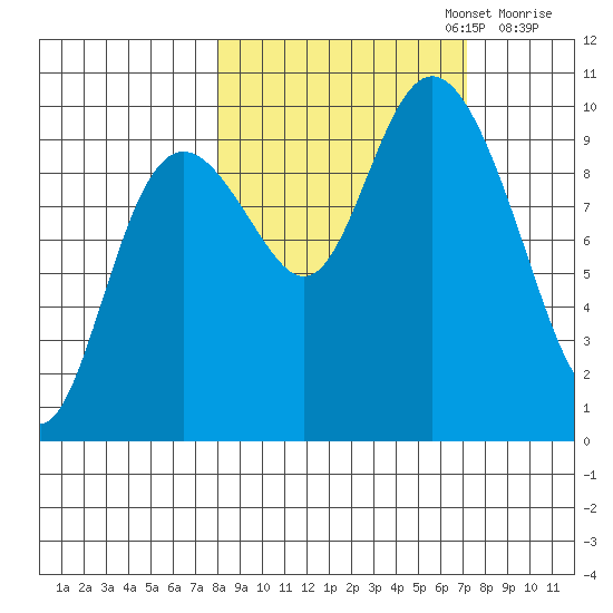 Storey Island tide chart for Thursday, October 5, 2023